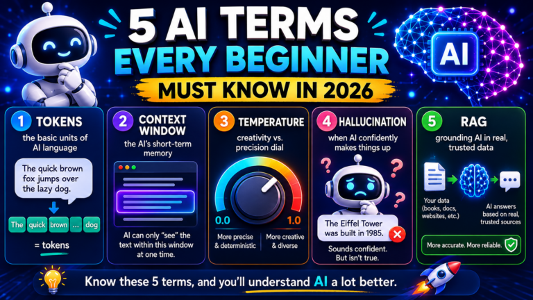 Infographic explaining 5 important AI terms beginners must know in 2025 including tokens, context window, temperature, hallucination, and RAG.